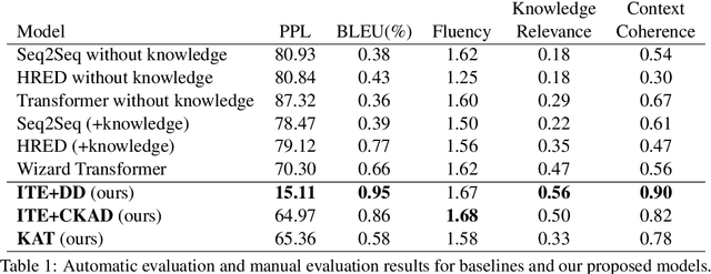 Figure 2 for Incremental Transformer with Deliberation Decoder for Document Grounded Conversations
