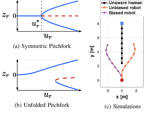 Figure 3 for Opinion-Driven Robot Navigation: Human-Robot Corridor Passing