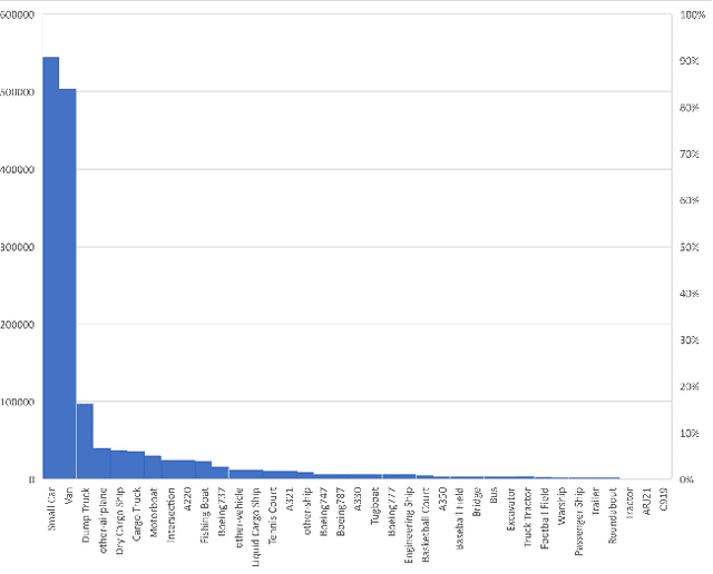Figure 3 for Oriented Feature Alignment for Fine-grained Object Recognition in High-Resolution Satellite Imagery