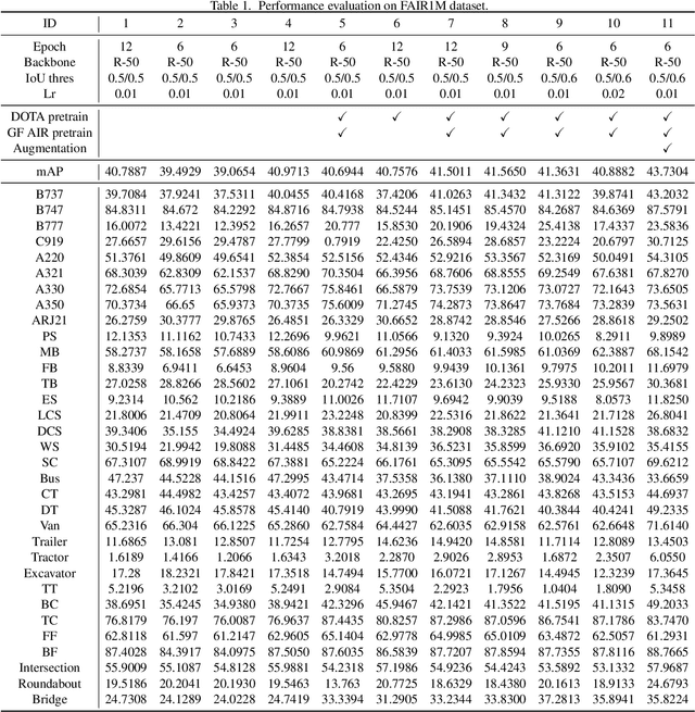 Figure 2 for Oriented Feature Alignment for Fine-grained Object Recognition in High-Resolution Satellite Imagery