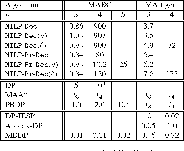 Figure 2 for Mixed Integer Linear Programming For Exact Finite-Horizon Planning In Decentralized Pomdps