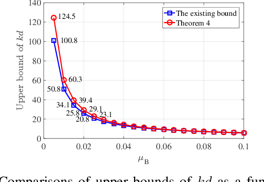 Figure 4 for Recovery Conditions of Sparse Signals Using Orthogonal Least Squares-Type Algorithms
