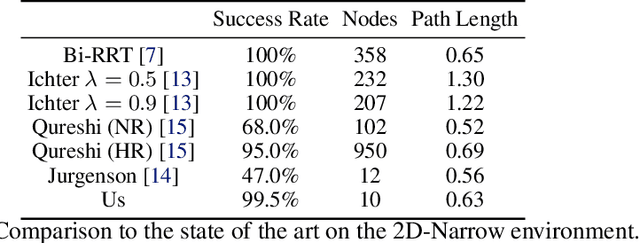 Figure 4 for Learning Obstacle Representations for Neural Motion Planning