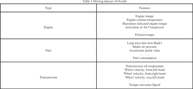 Figure 2 for A Machine Learning Approach for Driver Identification Based on CAN-BUS Sensor Data