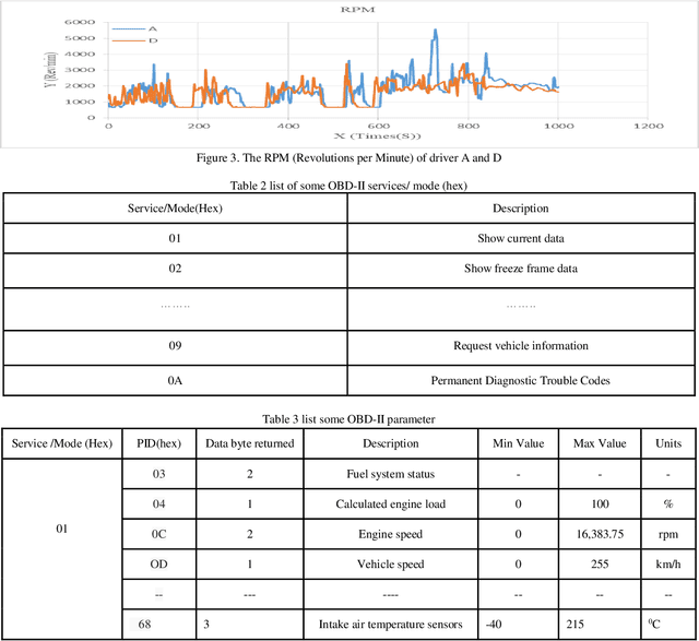 Figure 4 for A Machine Learning Approach for Driver Identification Based on CAN-BUS Sensor Data