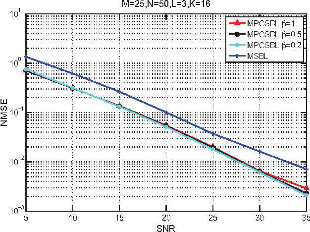 Figure 3 for Simultaneous Block-Sparse Signal Recovery Using Pattern-Coupled Sparse Bayesian Learning
