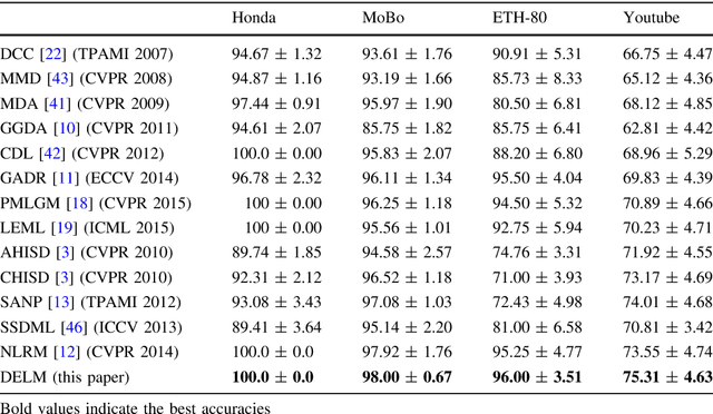 Figure 2 for Representation Learning with Deep Extreme Learning Machines for Efficient Image Set Classification