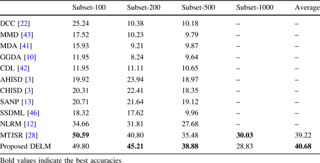 Figure 4 for Representation Learning with Deep Extreme Learning Machines for Efficient Image Set Classification