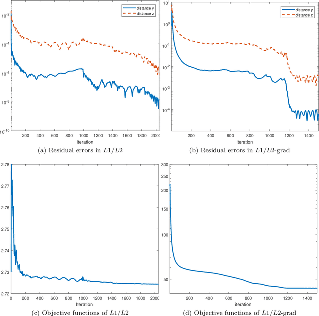 Figure 3 for A Scale Invariant Approach for Sparse Signal Recovery