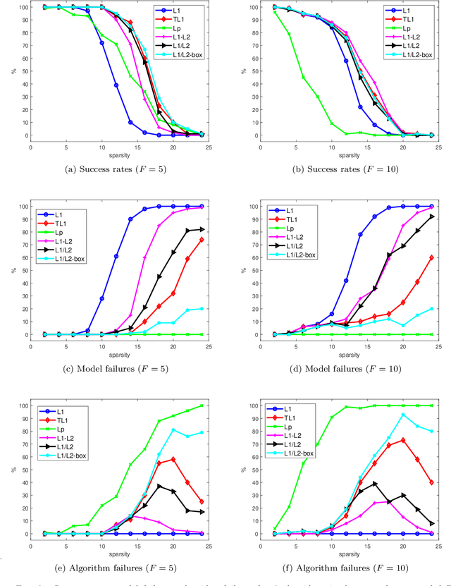Figure 4 for A Scale Invariant Approach for Sparse Signal Recovery