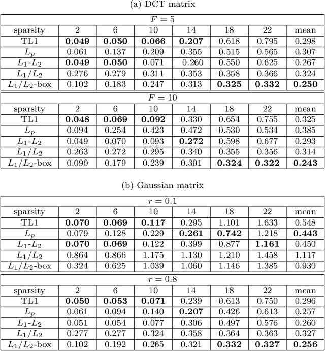Figure 2 for A Scale Invariant Approach for Sparse Signal Recovery
