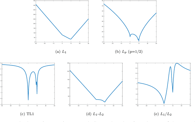 Figure 1 for A Scale Invariant Approach for Sparse Signal Recovery