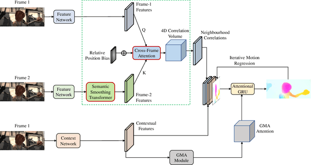 Figure 3 for CRAFT: Cross-Attentional Flow Transformer for Robust Optical Flow
