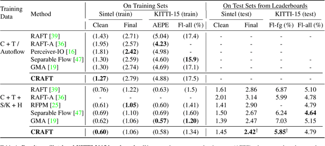 Figure 2 for CRAFT: Cross-Attentional Flow Transformer for Robust Optical Flow