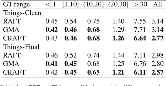 Figure 4 for CRAFT: Cross-Attentional Flow Transformer for Robust Optical Flow