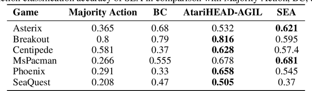 Figure 4 for Selective Eye-gaze Augmentation To Enhance Imitation Learning In Atari Games
