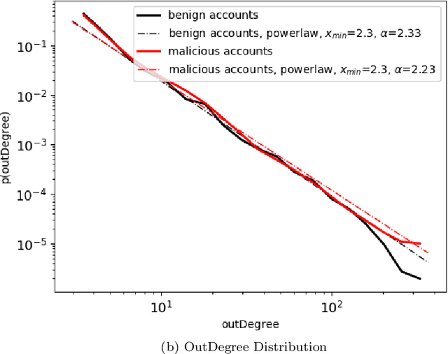 Figure 2 for Detecting Malicious Accounts in Permissionless Blockchains using Temporal Graph Properties