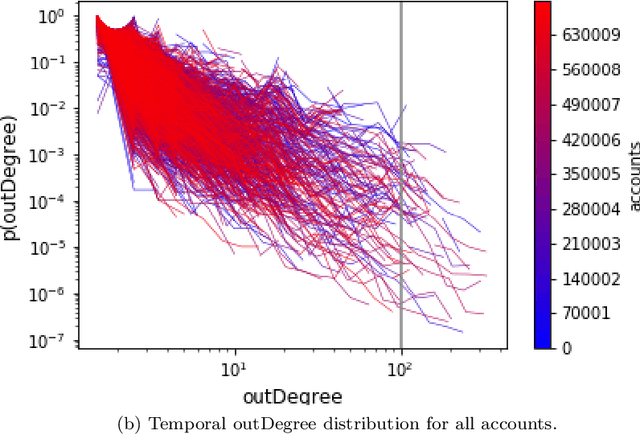 Figure 3 for Detecting Malicious Accounts in Permissionless Blockchains using Temporal Graph Properties