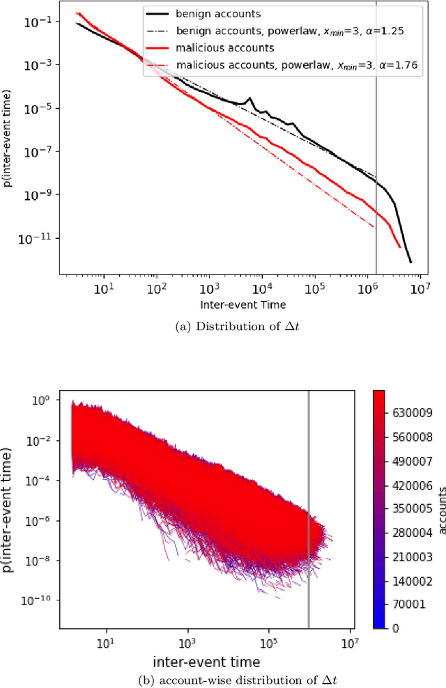 Figure 4 for Detecting Malicious Accounts in Permissionless Blockchains using Temporal Graph Properties