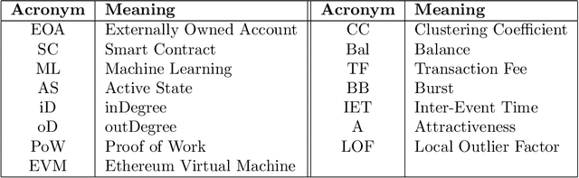 Figure 1 for Detecting Malicious Accounts in Permissionless Blockchains using Temporal Graph Properties