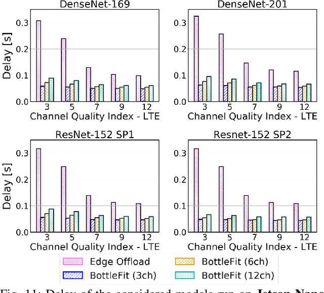 Figure 3 for BottleFit: Learning Compressed Representations in Deep Neural Networks for Effective and Efficient Split Computing