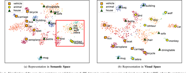 Figure 1 for Visual and Semantic Prototypes-Jointly Guided CNN for Generalized Zero-shot Learning