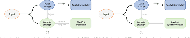 Figure 3 for Visual and Semantic Prototypes-Jointly Guided CNN for Generalized Zero-shot Learning