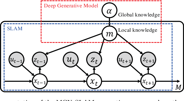 Figure 4 for Map completion from partial observation using the global structure of multiple environmental maps