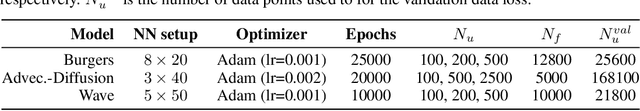 Figure 2 for Towards Optimally Weighted Physics-Informed Neural Networks in Ocean Modelling