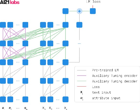 Figure 3 for Technical Report: Auxiliary Tuning and its Application to Conditional Text Generation