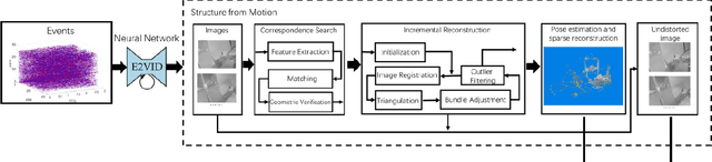 Figure 1 for Event-Based Dense Reconstruction Pipeline