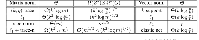 Figure 1 for Tight convex relaxations for sparse matrix factorization
