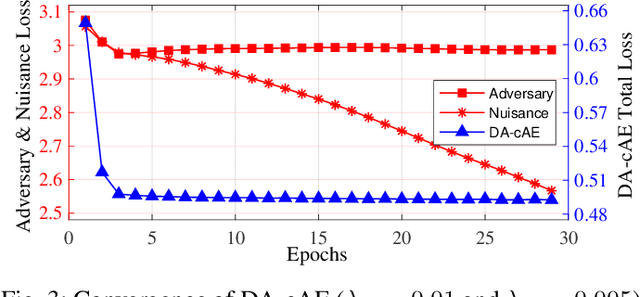 Figure 3 for Disentangled Adversarial Autoencoder for Subject-Invariant Physiological Feature Extraction
