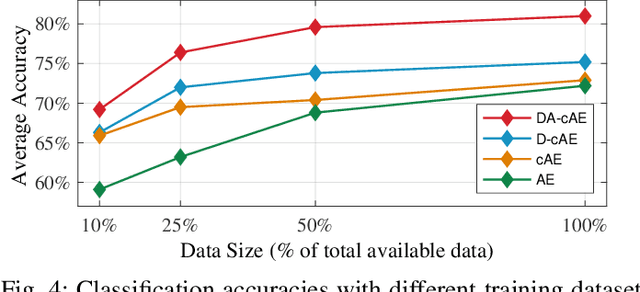 Figure 4 for Disentangled Adversarial Autoencoder for Subject-Invariant Physiological Feature Extraction