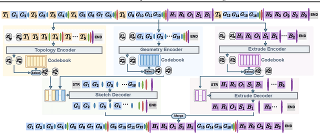 Figure 3 for SkexGen: Autoregressive Generation of CAD Construction Sequences with Disentangled Codebooks