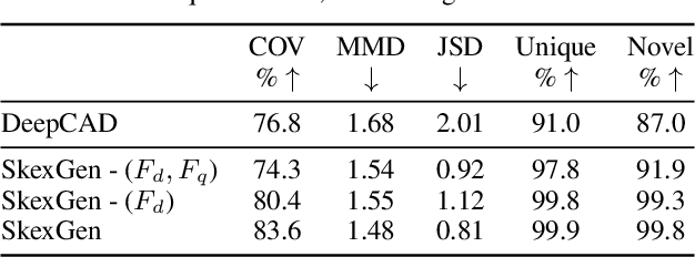 Figure 4 for SkexGen: Autoregressive Generation of CAD Construction Sequences with Disentangled Codebooks