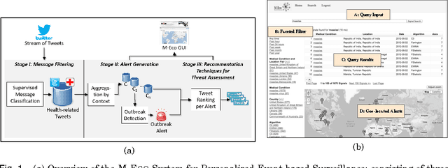 Figure 1 for Why is it Difficult to Detect Sudden and Unexpected Epidemic Outbreaks in Twitter?