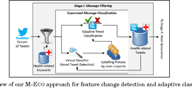 Figure 2 for Why is it Difficult to Detect Sudden and Unexpected Epidemic Outbreaks in Twitter?