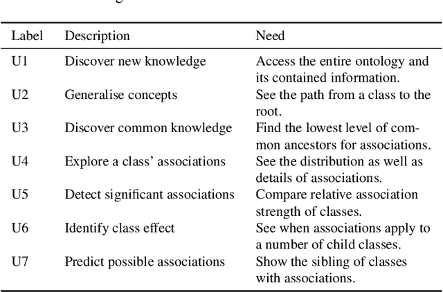 Figure 1 for OntoPlot: A Novel Visualisation for Non-hierarchical Associations in Large Ontologies