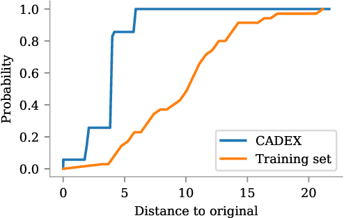 Figure 4 for Explaining Deep Learning Models with Constrained Adversarial Examples