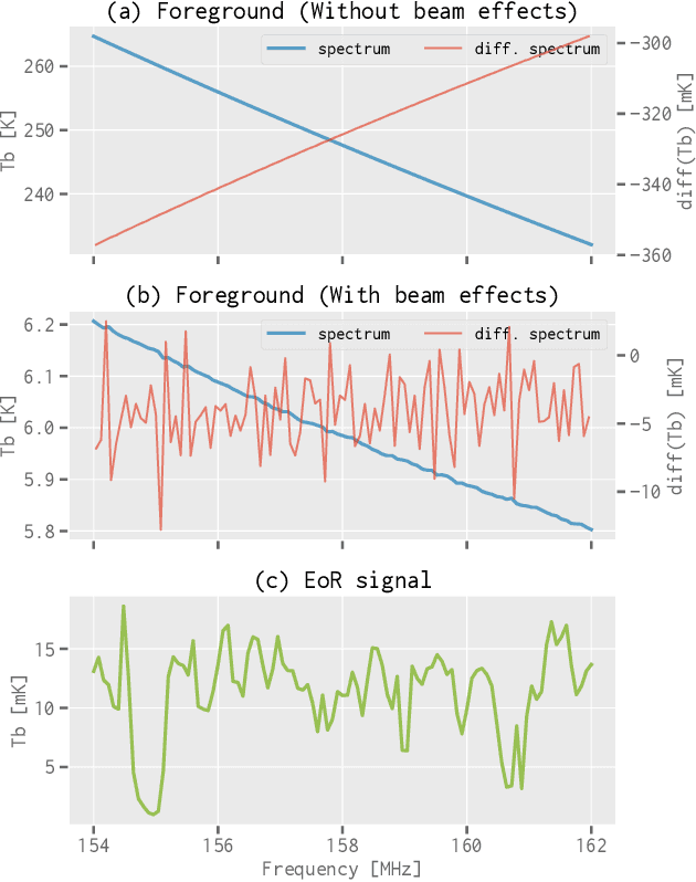 Figure 3 for Separating the EoR Signal with a Convolutional Denoising Autoencoder: A Deep-learning-based Method