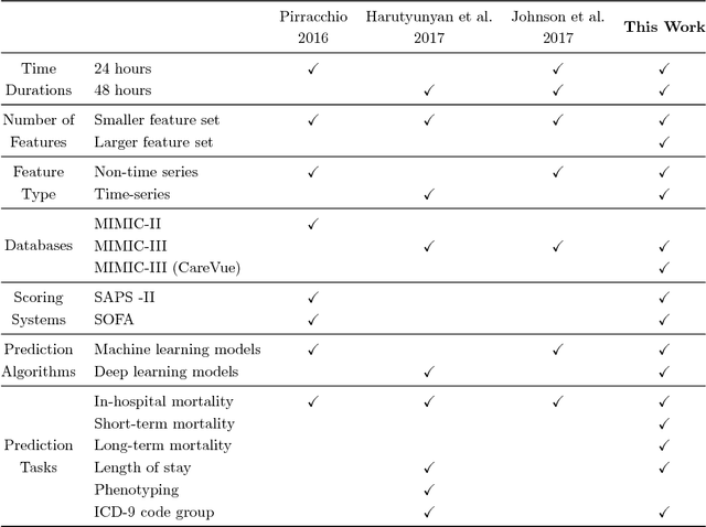 Figure 1 for Benchmark of Deep Learning Models on Large Healthcare MIMIC Datasets