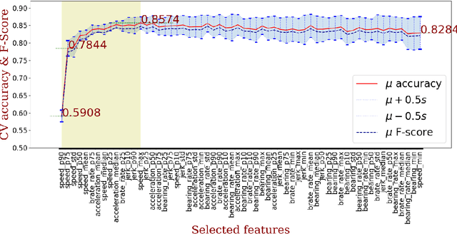 Figure 4 for On feature selection and evaluation of transportation mode prediction strategies
