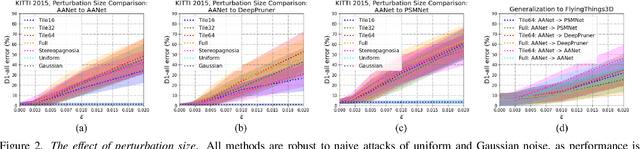 Figure 2 for Stereoscopic Universal Perturbations across Different Architectures and Datasets