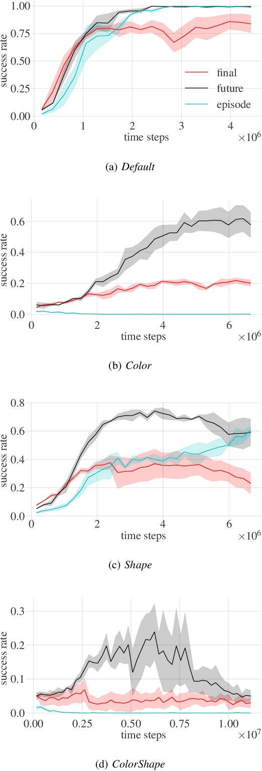 Figure 4 for Grounding Hindsight Instructions in Multi-Goal Reinforcement Learning for Robotics