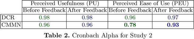 Figure 4 for Evaluating Perceived Usefulness and Ease of Use of CMMN and DCR