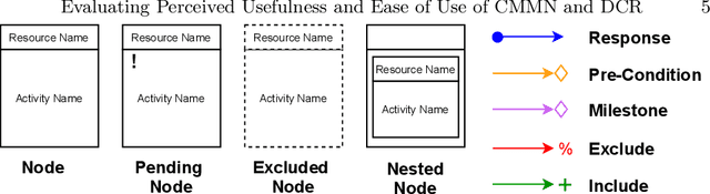 Figure 1 for Evaluating Perceived Usefulness and Ease of Use of CMMN and DCR