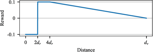 Figure 4 for High Performance Simulation for Scalable Multi-Agent Reinforcement Learning