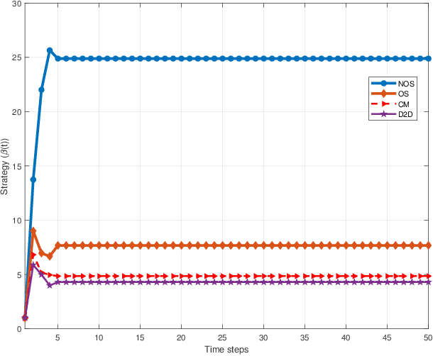 Figure 1 for Spectrum Trading for Device-to-Device Communication In Cellular Networks using Incomplete Information Bandwidth-Auction Game