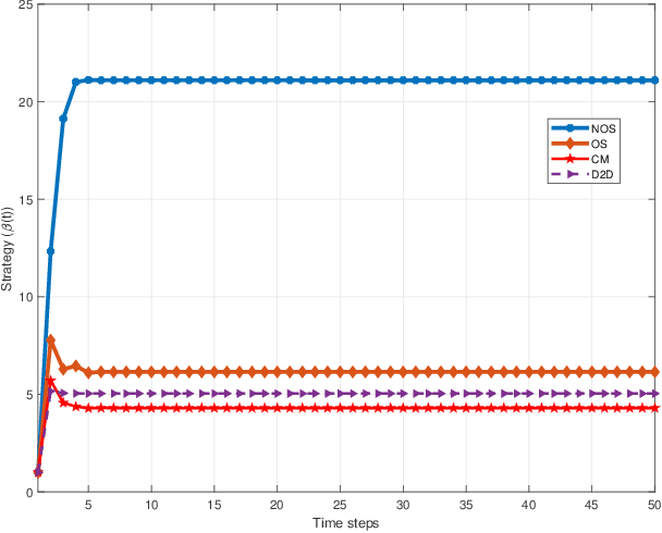Figure 2 for Spectrum Trading for Device-to-Device Communication In Cellular Networks using Incomplete Information Bandwidth-Auction Game